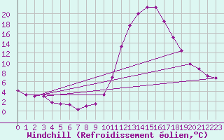 Courbe du refroidissement olien pour Padrn