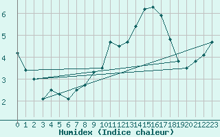 Courbe de l'humidex pour Rnenberg