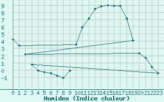 Courbe de l'humidex pour Cerisiers (89)