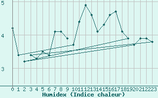 Courbe de l'humidex pour Coulommes-et-Marqueny (08)