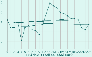 Courbe de l'humidex pour Villarzel (Sw)