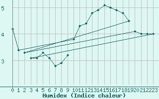 Courbe de l'humidex pour Wijk Aan Zee Aws