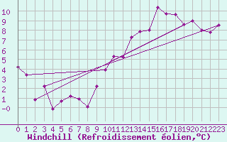 Courbe du refroidissement olien pour Ontinyent (Esp)