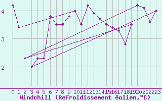 Courbe du refroidissement olien pour Skillinge