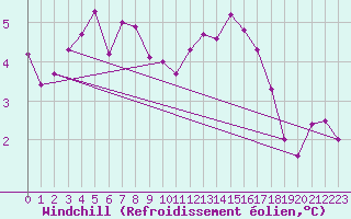 Courbe du refroidissement olien pour Drammen Berskog