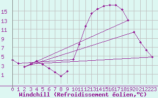 Courbe du refroidissement olien pour Samatan (32)