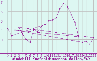 Courbe du refroidissement olien pour Variscourt (02)