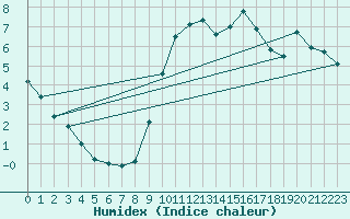 Courbe de l'humidex pour Calatayud