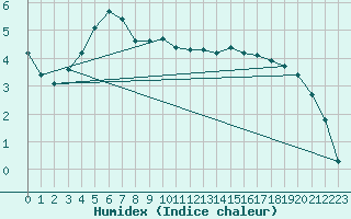 Courbe de l'humidex pour Mirebeau (86)