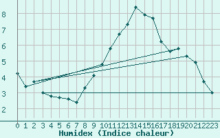 Courbe de l'humidex pour Harburg