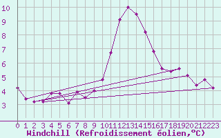 Courbe du refroidissement olien pour Krimml