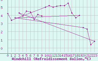 Courbe du refroidissement olien pour Luechow