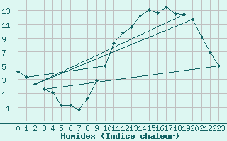 Courbe de l'humidex pour Paray-le-Monial - St-Yan (71)