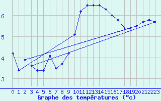 Courbe de tempratures pour Wilhelminadorp Aws