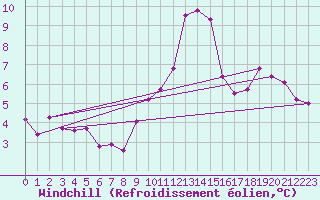 Courbe du refroidissement olien pour Corsept (44)