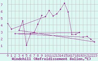 Courbe du refroidissement olien pour Kegnaes