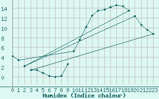 Courbe de l'humidex pour Auxerre-Perrigny (89)