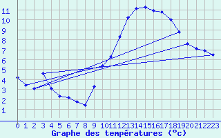 Courbe de tempratures pour Gros-Rderching (57)
