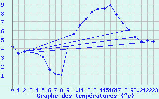 Courbe de tempratures pour Aubenas - Lanas (07)