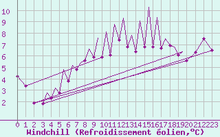 Courbe du refroidissement olien pour Zielona Gora