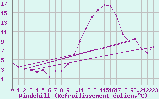 Courbe du refroidissement olien pour Romorantin (41)