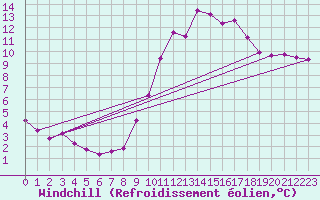 Courbe du refroidissement olien pour Cernay-la-Ville (78)
