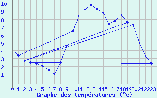 Courbe de tempratures pour L