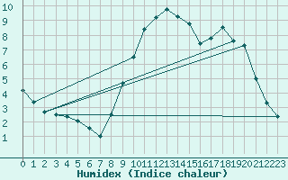 Courbe de l'humidex pour L'Aigle (61)