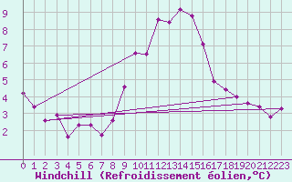 Courbe du refroidissement olien pour Grimentz (Sw)
