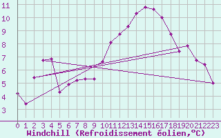 Courbe du refroidissement olien pour Le Luc (83)