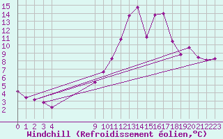 Courbe du refroidissement olien pour Christnach (Lu)