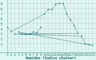 Courbe de l'humidex pour Glasgow (UK)