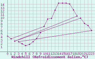 Courbe du refroidissement olien pour Freudenstadt