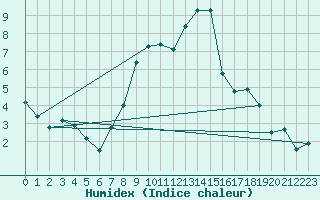 Courbe de l'humidex pour Oberstdorf