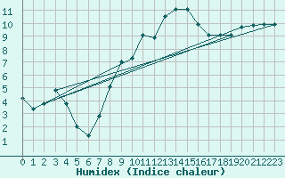 Courbe de l'humidex pour Lindenberg