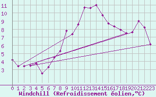 Courbe du refroidissement olien pour Prabichl