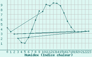 Courbe de l'humidex pour Davos (Sw)