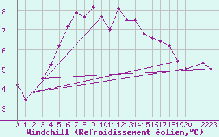 Courbe du refroidissement olien pour Svenska Hogarna