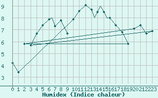 Courbe de l'humidex pour Shawbury