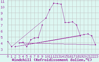 Courbe du refroidissement olien pour Bergn / Latsch