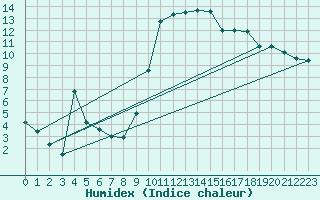 Courbe de l'humidex pour Lahr (All)