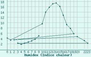 Courbe de l'humidex pour Pozega Uzicka