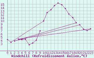 Courbe du refroidissement olien pour Vaslui