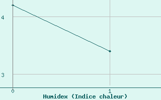 Courbe de l'humidex pour Laksfors