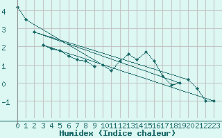 Courbe de l'humidex pour Lannion (22)