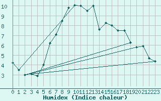 Courbe de l'humidex pour Angelholm