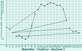 Courbe de l'humidex pour Mullingar