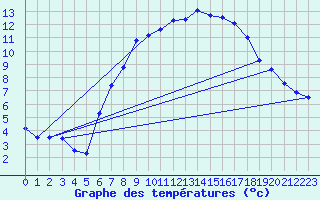 Courbe de tempratures pour Kaisersbach-Cronhuette