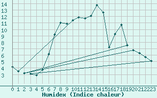 Courbe de l'humidex pour Col Des Mosses