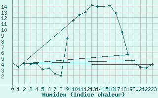 Courbe de l'humidex pour Colognac (30)